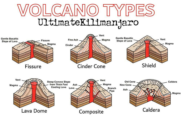 Types of Volcanoes: Characteristics & Examples (Photos)
